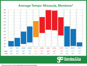 All Season Heating and Air Conditioning Average Missoula MT Weather