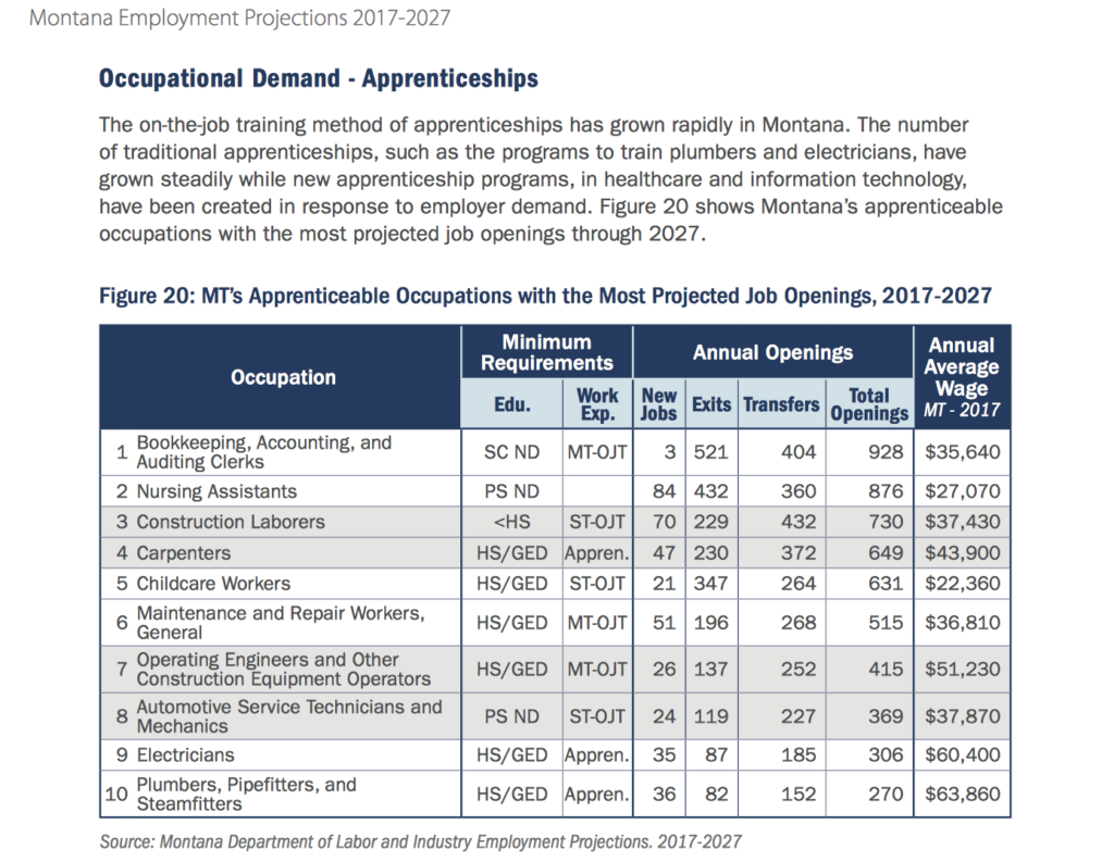 Apprenticeships and Jobs in Missoula MT